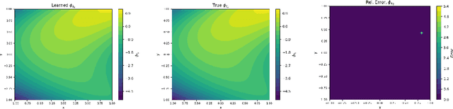 Figure 2 for Kernel Methods for the Approximation of the Eigenfunctions of the Koopman Operator