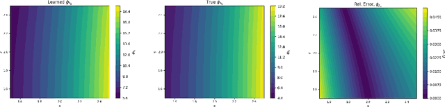 Figure 3 for Kernel Methods for the Approximation of the Eigenfunctions of the Koopman Operator