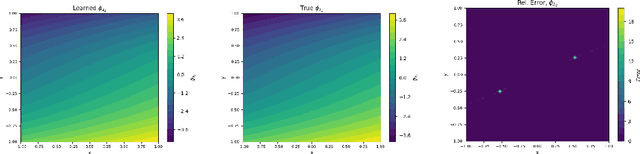 Figure 4 for Kernel Methods for the Approximation of the Eigenfunctions of the Koopman Operator