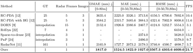 Figure 2 for Sparse Beats Dense: Rethinking Supervision in Radar-Camera Depth Completion