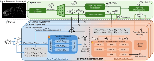 Figure 1 for HybridTrack: A Hybrid Approach for Robust Multi-Object Tracking