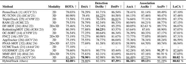 Figure 4 for HybridTrack: A Hybrid Approach for Robust Multi-Object Tracking