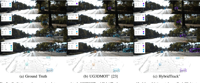 Figure 2 for HybridTrack: A Hybrid Approach for Robust Multi-Object Tracking