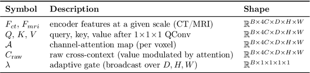 Figure 2 for A-QCF-Net: An Adaptive Quaternion Cross-Fusion Network for Multimodal Liver Tumor Segmentation from Unpaired Datasets