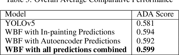 Figure 4 for Autoencoder based approach for the mitigation of spurious correlations