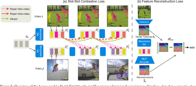 Figure 2 for Temporally Consistent Object-Centric Learning by Contrasting Slots