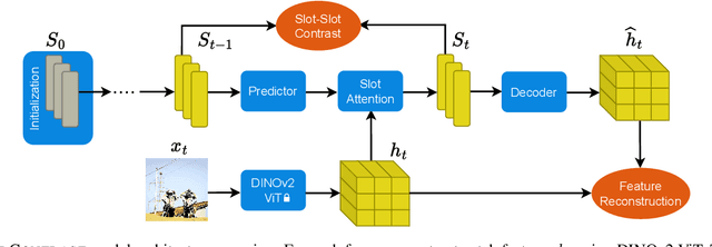 Figure 4 for Temporally Consistent Object-Centric Learning by Contrasting Slots