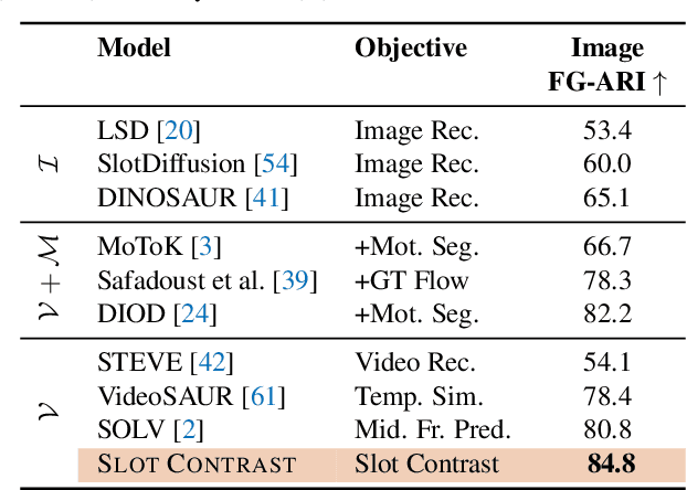 Figure 3 for Temporally Consistent Object-Centric Learning by Contrasting Slots