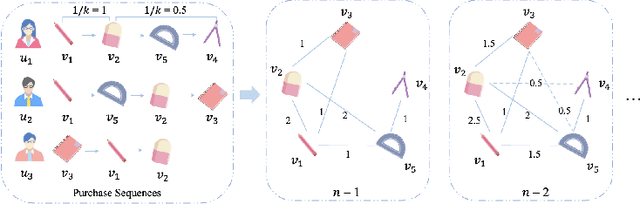 Figure 1 for GUESR: A Global Unsupervised Data-Enhancement with Bucket-Cluster Sampling for Sequential Recommendation