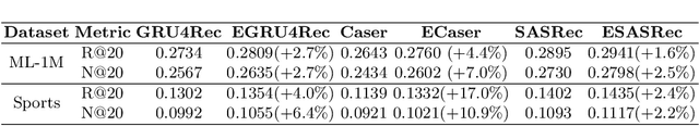 Figure 4 for GUESR: A Global Unsupervised Data-Enhancement with Bucket-Cluster Sampling for Sequential Recommendation