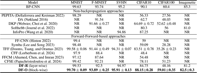 Figure 2 for Distance-Forward Learning: Enhancing the Forward-Forward Algorithm Towards High-Performance On-Chip Learning