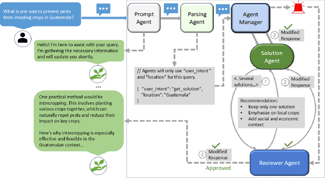 Figure 3 for AgroAskAI: A Multi-Agentic AI Framework for Supporting Smallholder Farmers' Enquiries Globally