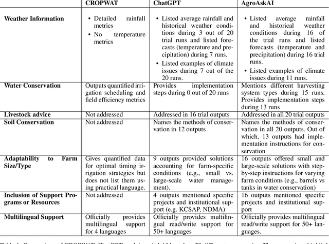 Figure 2 for AgroAskAI: A Multi-Agentic AI Framework for Supporting Smallholder Farmers' Enquiries Globally