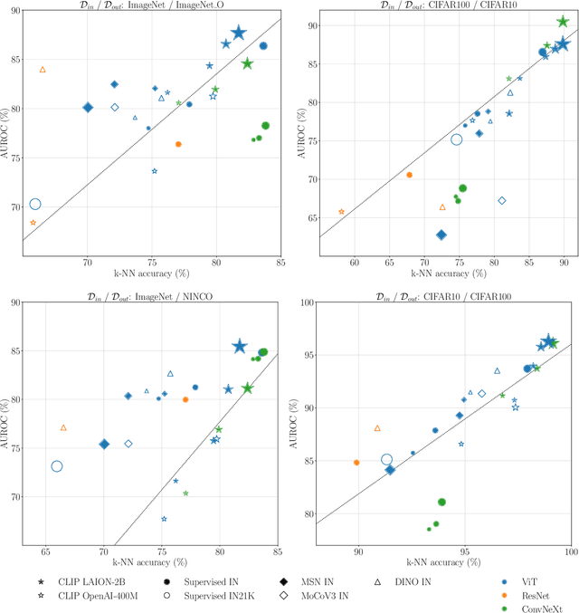Figure 1 for Contrastive Language-Image Pretrained Models are Powerful Out-of-Distribution Detectors