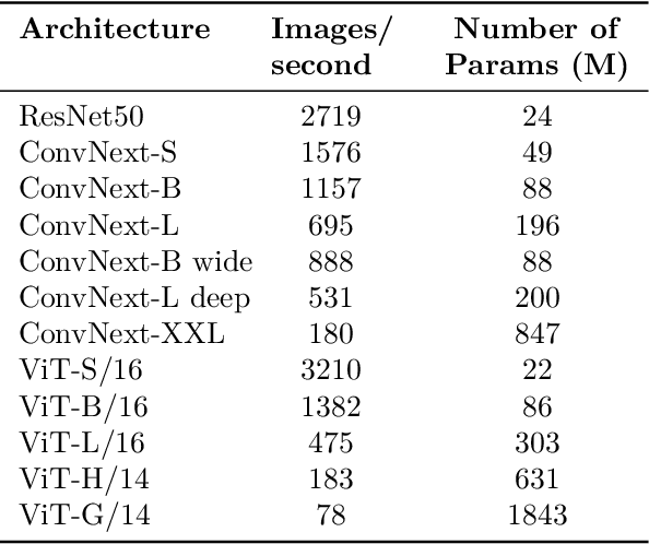Figure 2 for Contrastive Language-Image Pretrained Models are Powerful Out-of-Distribution Detectors