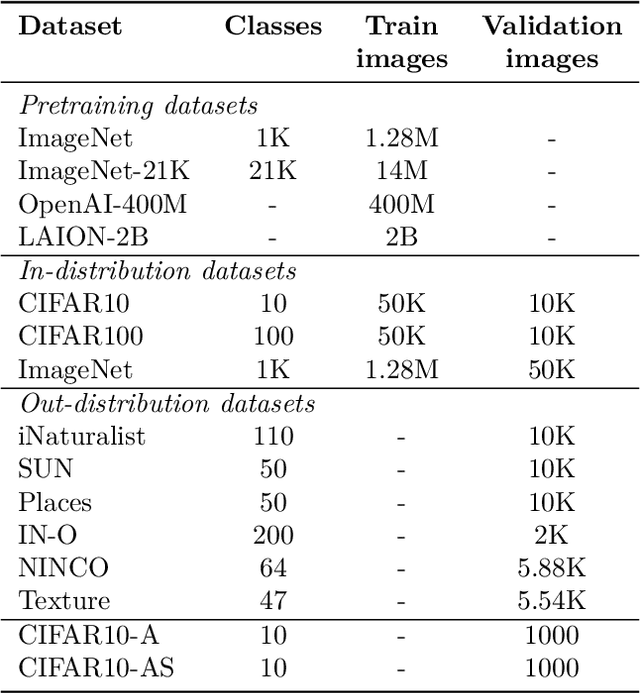 Figure 3 for Contrastive Language-Image Pretrained Models are Powerful Out-of-Distribution Detectors