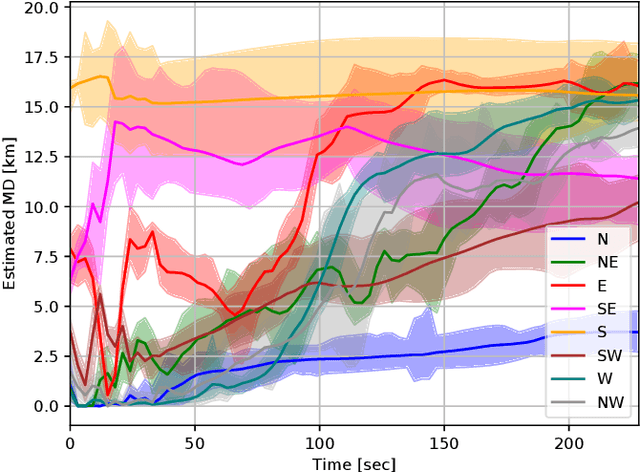 Figure 4 for Deep Learning Based Situation Awareness for Multiple Missiles Evasion