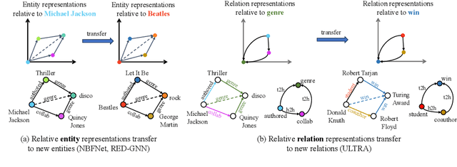 Figure 3 for Towards Foundation Models for Knowledge Graph Reasoning