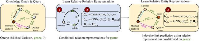 Figure 4 for Towards Foundation Models for Knowledge Graph Reasoning