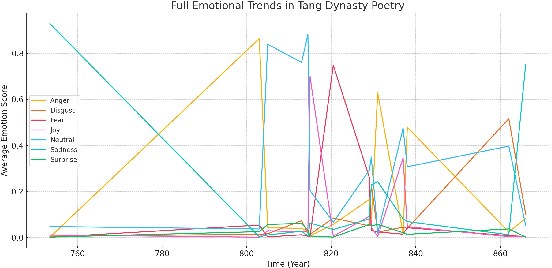 Figure 1 for Flower Across Time and Media: Sentiment Analysis of Tang Song Poetry and Visual Correspondence