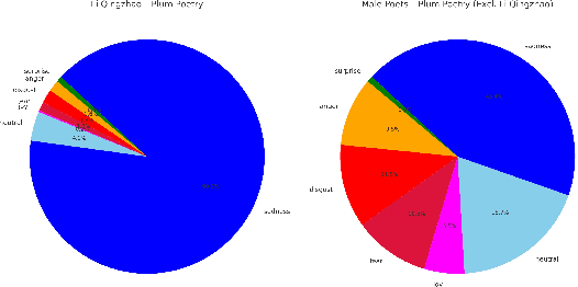 Figure 4 for Flower Across Time and Media: Sentiment Analysis of Tang Song Poetry and Visual Correspondence