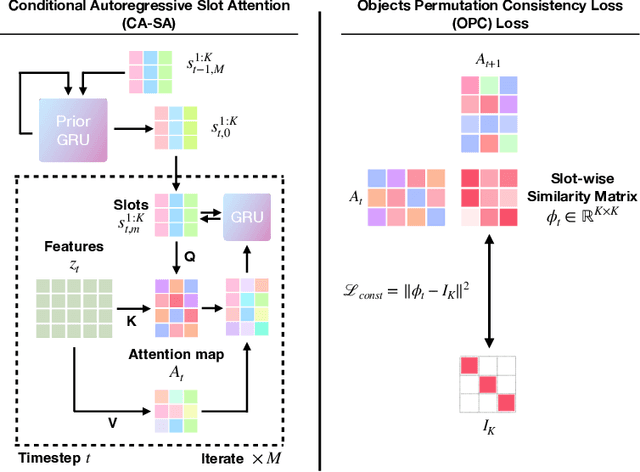 Figure 1 for Object-Centric Temporal Consistency via Conditional Autoregressive Inductive Biases