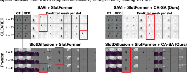 Figure 3 for Object-Centric Temporal Consistency via Conditional Autoregressive Inductive Biases