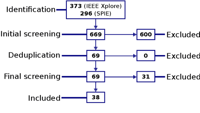 Figure 2 for Automated Semiconductor Defect Inspection in Scanning Electron Microscope Images: a Systematic Review