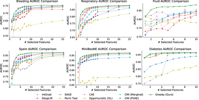 Figure 3 for Learning to Maximize Mutual Information for Dynamic Feature Selection