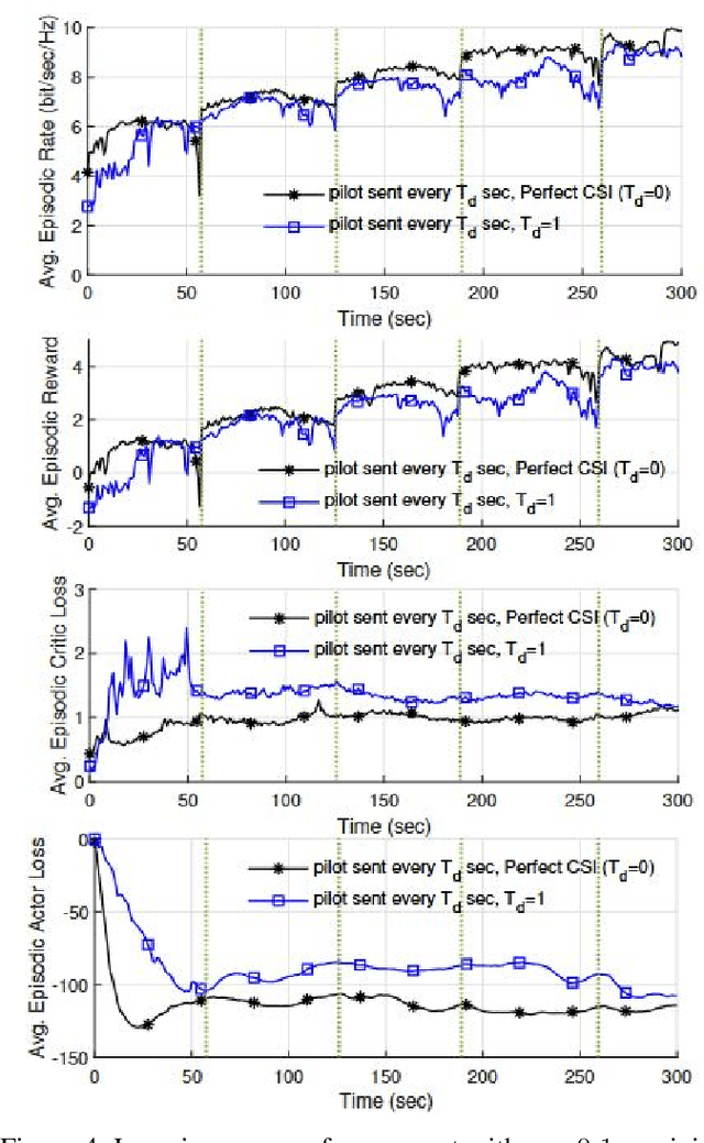 Figure 4 for Reinforcement Learning-Based Downlink Transmit Precoding for Mitigating the Impact of Delayed CSI in Satellite Systems