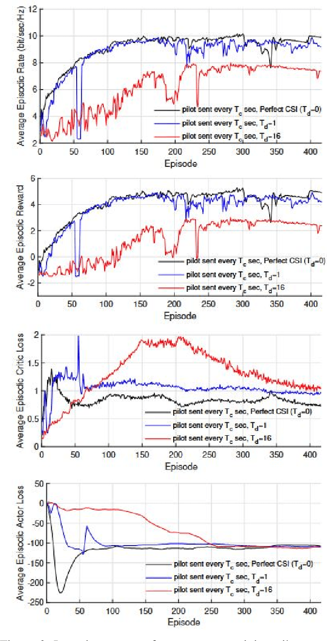 Figure 2 for Reinforcement Learning-Based Downlink Transmit Precoding for Mitigating the Impact of Delayed CSI in Satellite Systems