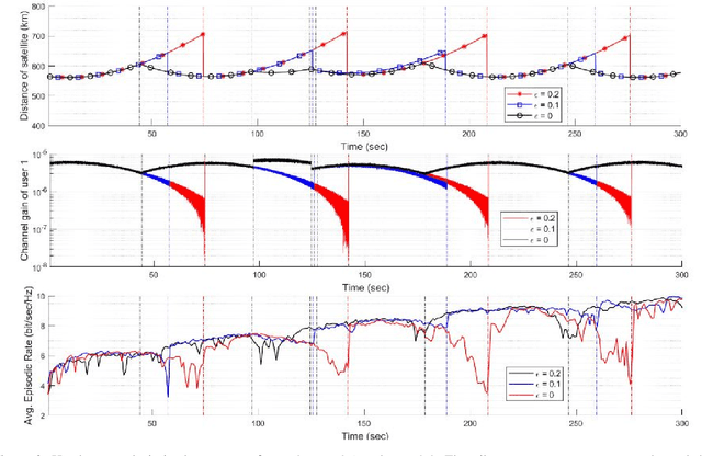 Figure 3 for Reinforcement Learning-Based Downlink Transmit Precoding for Mitigating the Impact of Delayed CSI in Satellite Systems