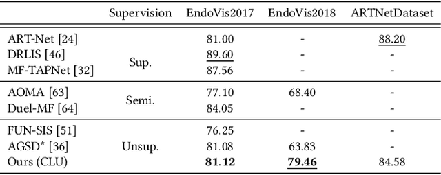 Figure 2 for Revisiting Surgical Instrument Segmentation Without Human Intervention: A Graph Partitioning View