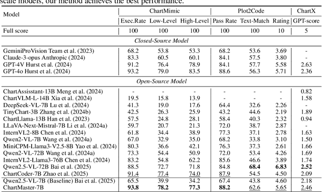 Figure 2 for ChartMaster: Advancing Chart-to-Code Generation with Real-World Charts and Chart Similarity Reinforcement Learning