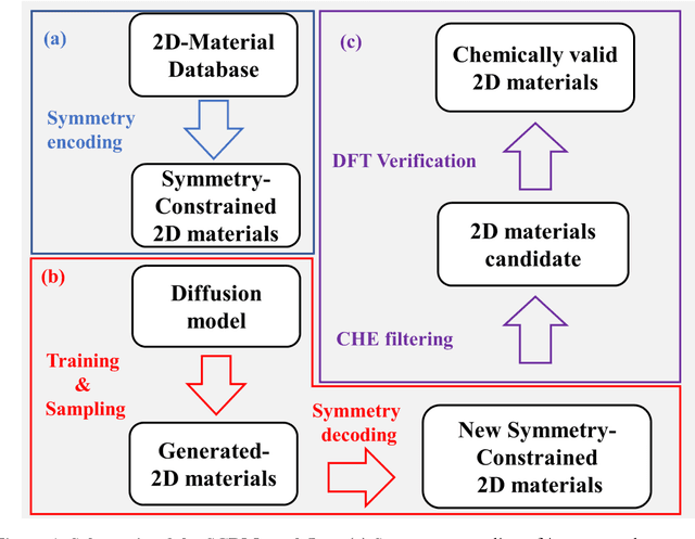 Figure 1 for Discovery of 2D Materials via Symmetry-Constrained Diffusion Model