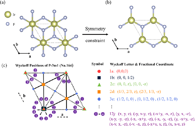 Figure 3 for Discovery of 2D Materials via Symmetry-Constrained Diffusion Model