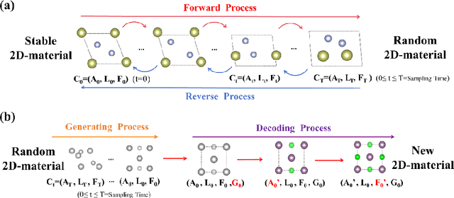 Figure 4 for Discovery of 2D Materials via Symmetry-Constrained Diffusion Model