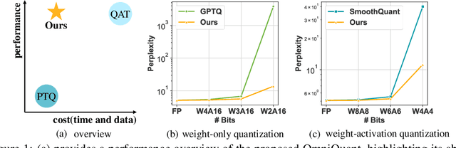 Figure 1 for OmniQuant: Omnidirectionally Calibrated Quantization for Large Language Models