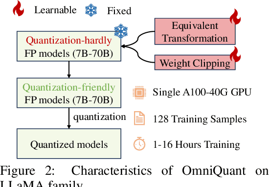 Figure 3 for OmniQuant: Omnidirectionally Calibrated Quantization for Large Language Models