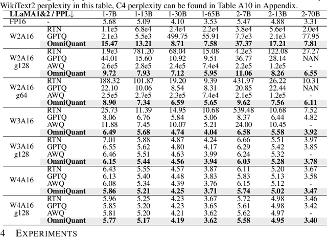 Figure 2 for OmniQuant: Omnidirectionally Calibrated Quantization for Large Language Models