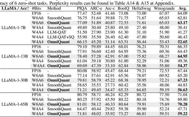 Figure 4 for OmniQuant: Omnidirectionally Calibrated Quantization for Large Language Models