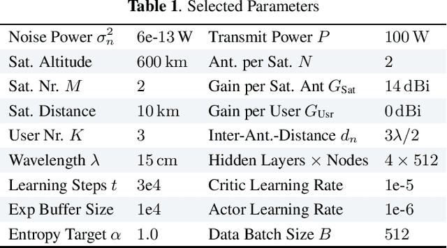 Figure 2 for Learning Model-Free Robust Precoding for Cooperative Multibeam Satellite Communications