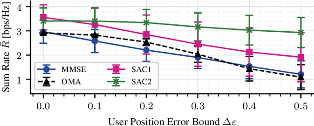 Figure 4 for Learning Model-Free Robust Precoding for Cooperative Multibeam Satellite Communications