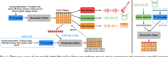 Figure 1 for MusicGen-Stem: Multi-stem music generation and edition through autoregressive modeling