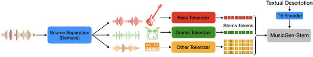 Figure 2 for MusicGen-Stem: Multi-stem music generation and edition through autoregressive modeling