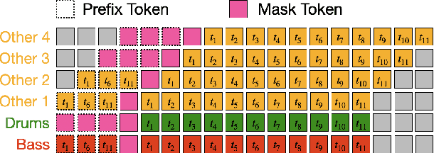 Figure 3 for MusicGen-Stem: Multi-stem music generation and edition through autoregressive modeling