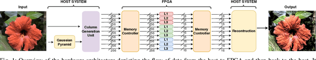 Figure 1 for Accelerating local laplacian filters on FPGAs