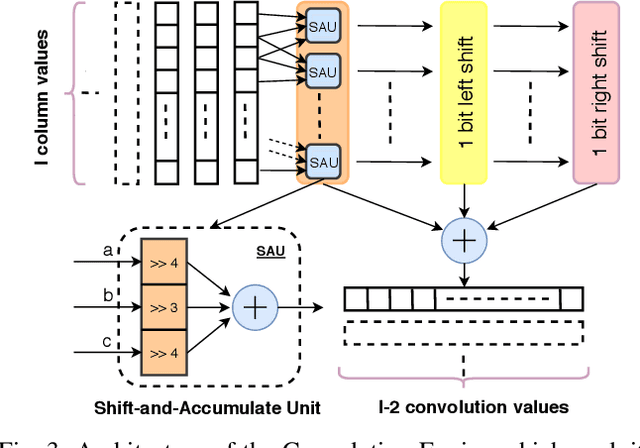 Figure 3 for Accelerating local laplacian filters on FPGAs