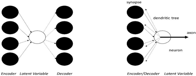 Figure 1 for Toward Neuromic Computing: Neurons as Autoencoders