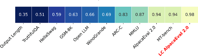 Figure 1 for Length-Controlled AlpacaEval: A Simple Way to Debias Automatic Evaluators